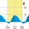 Pleasant Hill Landing tide chart for Sunday, March 2, 2025