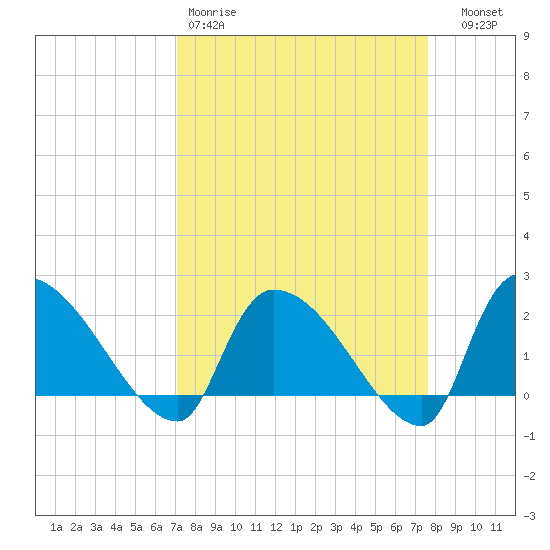 Pleasant Hill Landing tide chart for Sunday, March 30, 2025