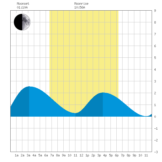 Pleasant Hill Landing tide chart for Thursday, March 6, 2025