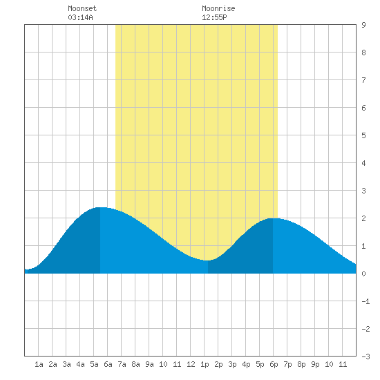 Pleasant Hill Landing tide chart for Saturday, March 8, 2025