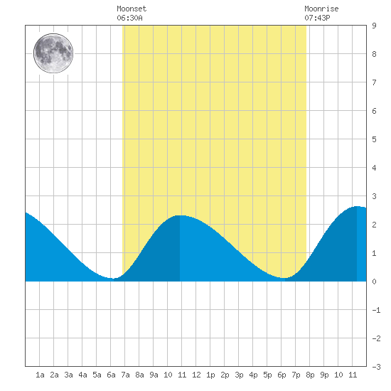 Pleasant Hill Landing tide chart for Saturday, April 12, 2025