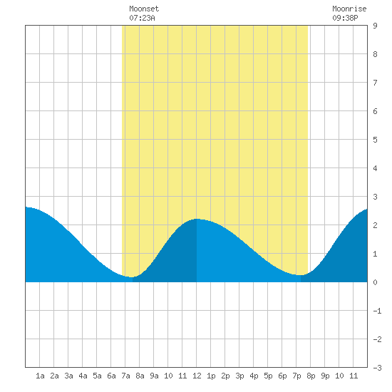 Pleasant Hill Landing tide chart for Monday, April 14, 2025