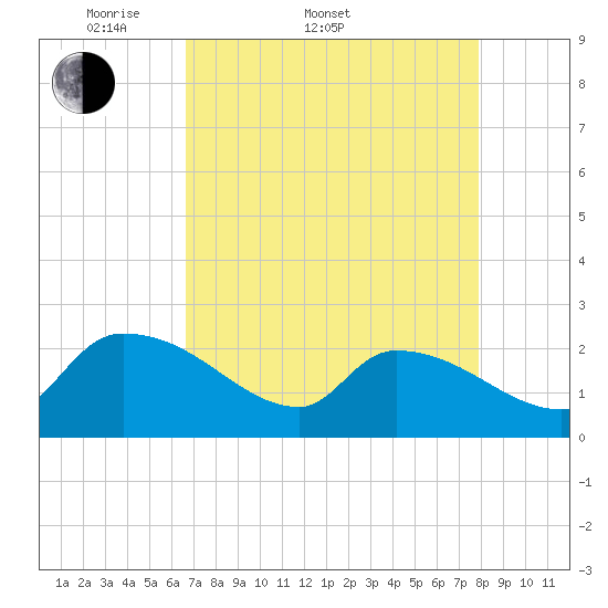 Pleasant Hill Landing tide chart for Sunday, April 20, 2025