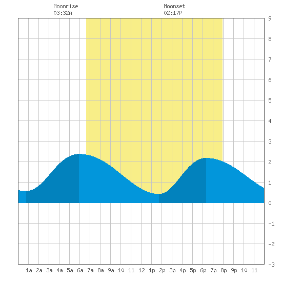 Pleasant Hill Landing tide chart for Tuesday, April 22, 2025