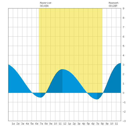 Pleasant Hill Landing tide chart for Monday, April 28, 2025