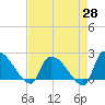 Pleasant Hill Landing tide chart for Monday, April 28, 2025