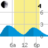Pleasant Hill Landing tide chart for Friday, April 4, 2025