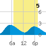 Pleasant Hill Landing tide chart for Saturday, April 5, 2025