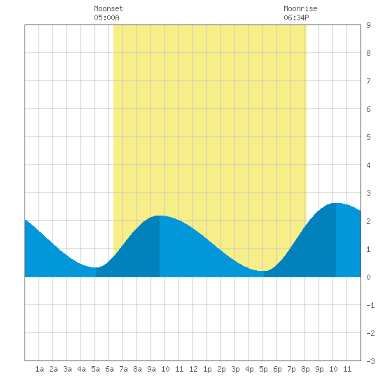 Pleasant Hill Landing tide chart for Saturday, May 10, 2025