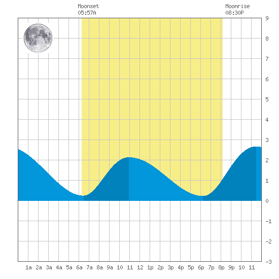 Pleasant Hill Landing tide chart for Monday, May 12, 2025