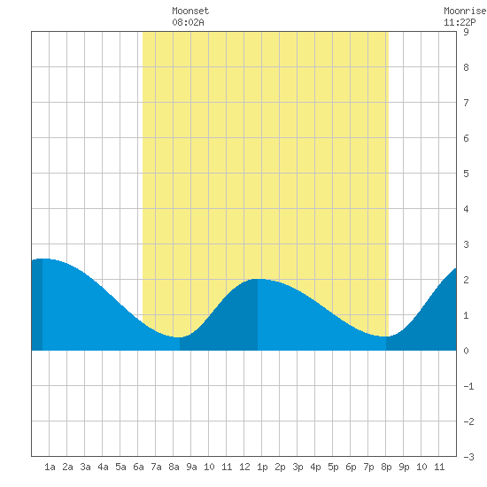 Pleasant Hill Landing tide chart for Thursday, May 15, 2025