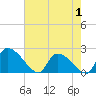 Pleasant Hill Landing tide chart for Thursday, May 1, 2025