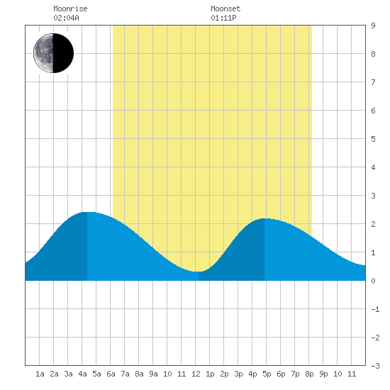 Pleasant Hill Landing tide chart for Tuesday, May 20, 2025