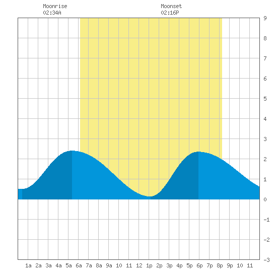 Pleasant Hill Landing tide chart for Wednesday, May 21, 2025
