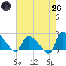 Pleasant Hill Landing tide chart for Monday, May 26, 2025