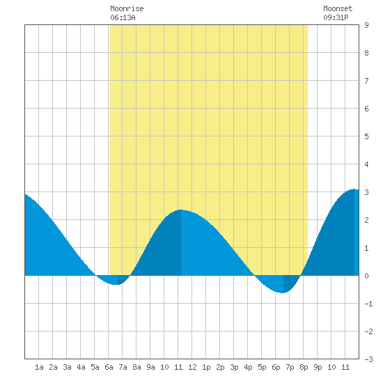 Pleasant Hill Landing tide chart for Tuesday, May 27, 2025