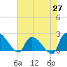 Pleasant Hill Landing tide chart for Tuesday, May 27, 2025