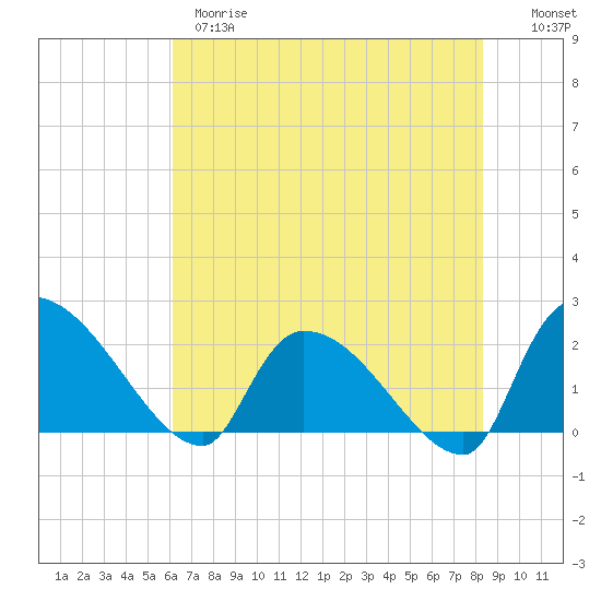 Pleasant Hill Landing tide chart for Wednesday, May 28, 2025