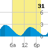 Pleasant Hill Landing tide chart for Saturday, May 31, 2025