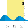 Pleasant Hill Landing tide chart for Saturday, May 3, 2025