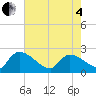 Pleasant Hill Landing tide chart for Sunday, May 4, 2025