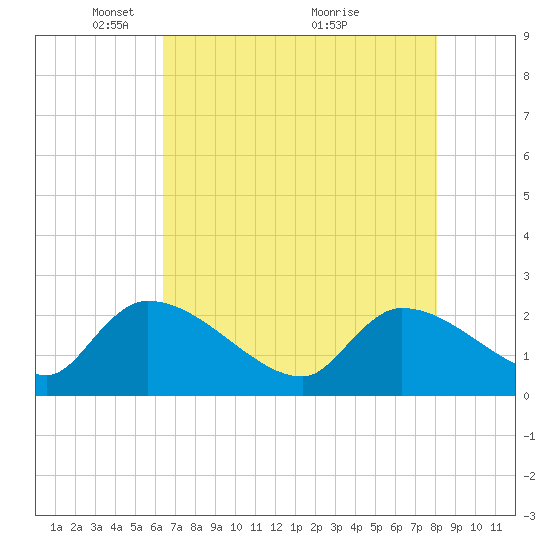 Pleasant Hill Landing tide chart for Monday, May 5, 2025
