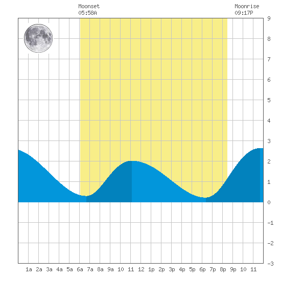 Pleasant Hill Landing tide chart for Wednesday, June 11, 2025
