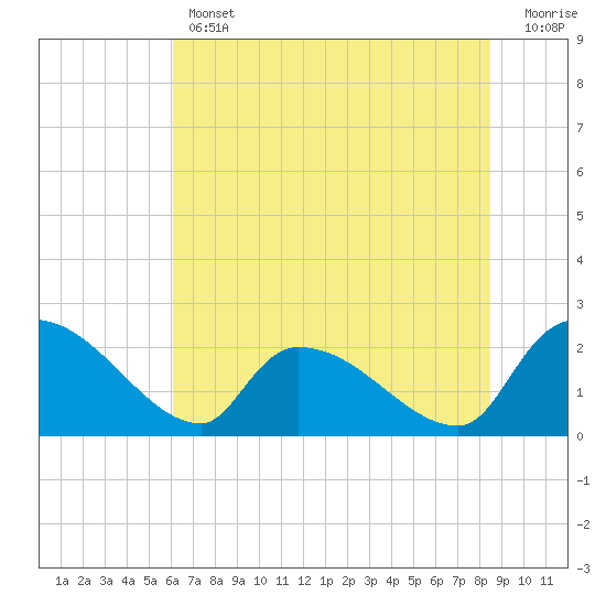 Pleasant Hill Landing tide chart for Thursday, June 12, 2025