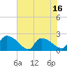 Pleasant Hill Landing tide chart for Monday, June 16, 2025