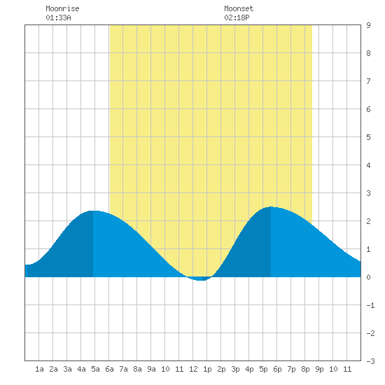 Pleasant Hill Landing tide chart for Thursday, June 19, 2025
