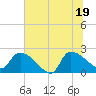 Pleasant Hill Landing tide chart for Thursday, June 19, 2025