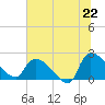 Pleasant Hill Landing tide chart for Sunday, June 22, 2025