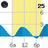 Pleasant Hill Landing tide chart for Wednesday, June 25, 2025