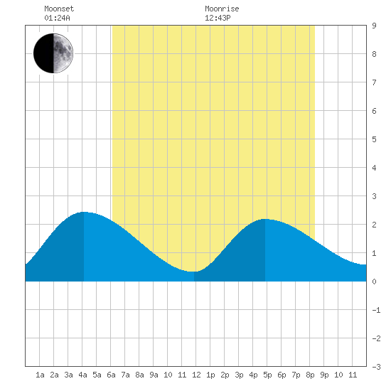Pleasant Hill Landing tide chart for Monday, June 2, 2025