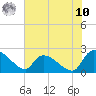 Pleasant Hill Landing tide chart for Thursday, July 10, 2025