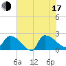 Pleasant Hill Landing tide chart for Thursday, July 17, 2025
