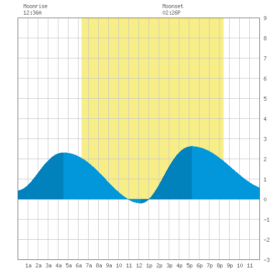 Pleasant Hill Landing tide chart for Friday, July 18, 2025