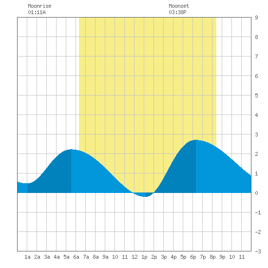 Pleasant Hill Landing tide chart for Saturday, July 19, 2025