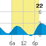 Pleasant Hill Landing tide chart for Tuesday, July 22, 2025