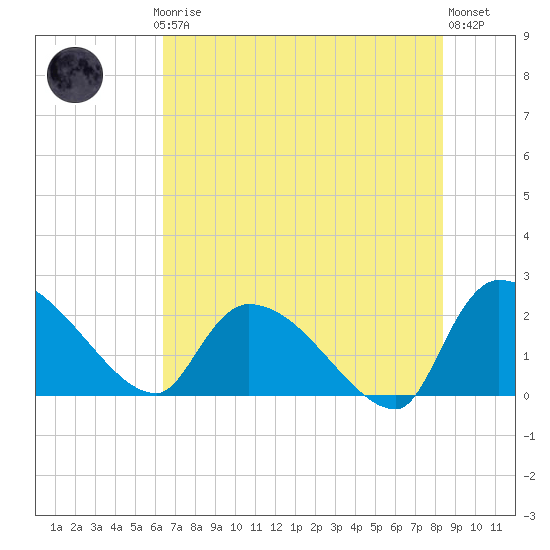 Pleasant Hill Landing tide chart for Thursday, July 24, 2025