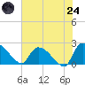 Pleasant Hill Landing tide chart for Thursday, July 24, 2025