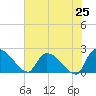 Pleasant Hill Landing tide chart for Friday, July 25, 2025