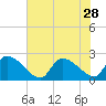 Pleasant Hill Landing tide chart for Monday, July 28, 2025