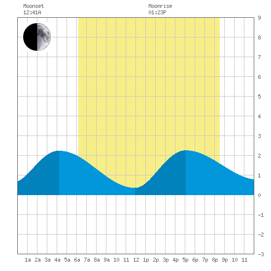 Pleasant Hill Landing tide chart for Wednesday, July 2, 2025