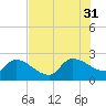 Pleasant Hill Landing tide chart for Thursday, July 31, 2025