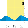 Pleasant Hill Landing tide chart for Thursday, July 3, 2025