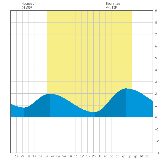 Pleasant Hill Landing tide chart for Saturday, July 5, 2025