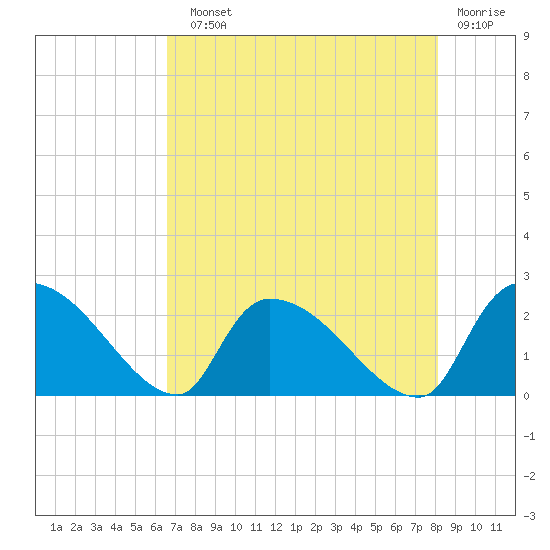 Pleasant Hill Landing tide chart for Sunday, August 10, 2025