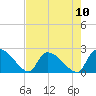 Pleasant Hill Landing tide chart for Sunday, August 10, 2025