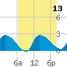 Pleasant Hill Landing tide chart for Wednesday, August 13, 2025